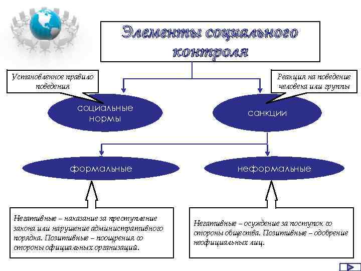 Элементы социального контроля Установленное правило поведения социальные нормы формальные Негативные – наказание за преступление