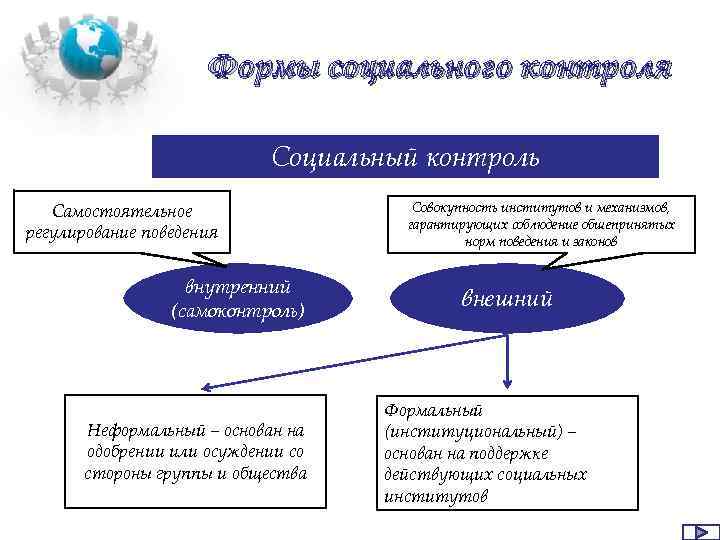 Формы социального контроля Социальный контроль Самостоятельное регулирование поведения внутренний (самоконтроль) Неформальный – основан на