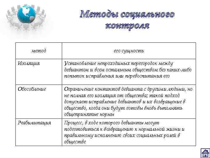 Методы социального контроля метод его сущность Изоляция Установление непроходимых перегородок между девиантом и всем