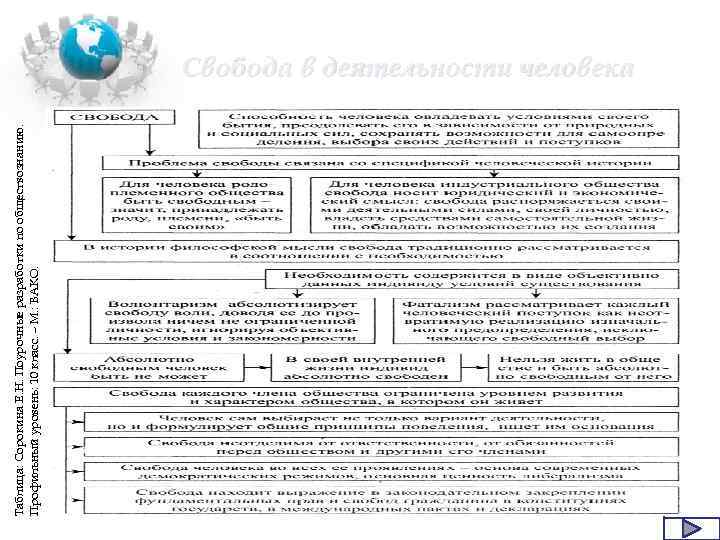 Таблица: Сорокина Е. Н. Поурочные разработки по обществознанию. Профильный уровень: 10 класс. – М.