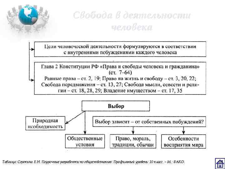 Свобода в деятельности человека Таблица: Сорокина Е. Н. Поурочные разработки по обществознанию. Профильный уровень: