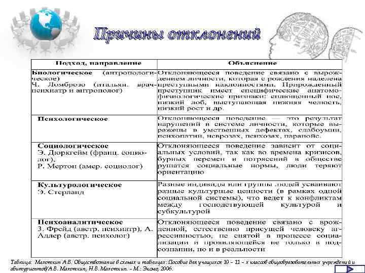 Причины отклонений Таблица: Махоткин А. В. Обществознание в схемах и таблицах: Пособие для учащихся