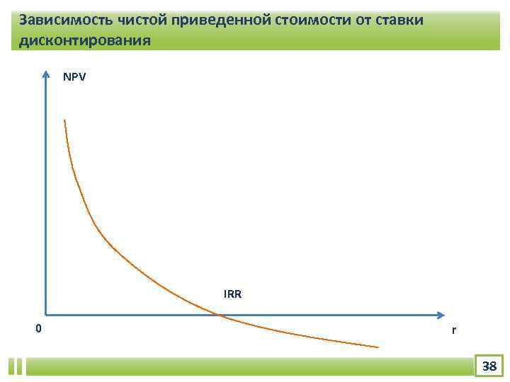 График дисконтирования. Чистая приведенная стоимость.