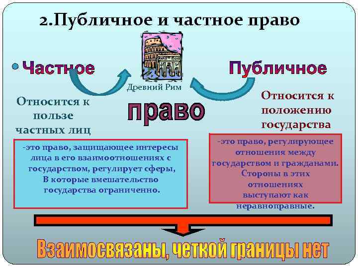 2. Публичное и частное право Древний Рим Относится к пользе частных лиц -это право,