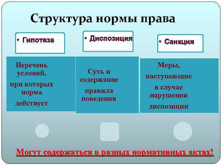 Нормальная структура. Норма права состоит (структура). Структурные элементы правовой нормы. Понятие и элементы структуры нормы права. Из каких элементов состоит правовая норма.