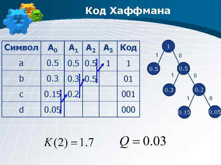 Код Хаффмана Символ a b A 0 A 1 A 2 A 3 Код