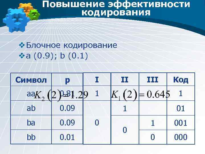 Повышение эффективности кодирования v Блочное кодирование v a (0. 9); b (0. 1) Символ