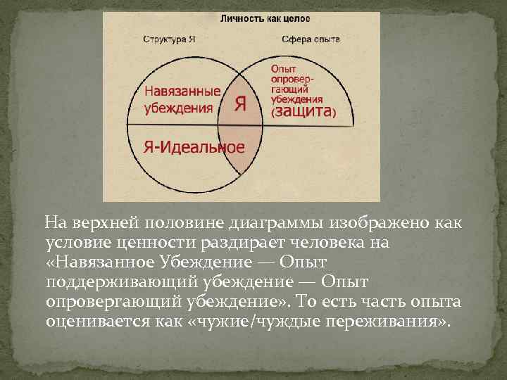  На верхней половине диаграммы изображено как условие ценности раздирает человека на «Навязанное Убеждение