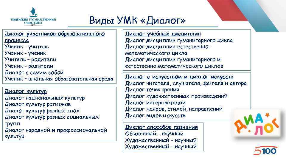 Виды УМК «Диалог» Диалог участников образовательного процесса Ученик - учитель Ученик - ученик Учитель