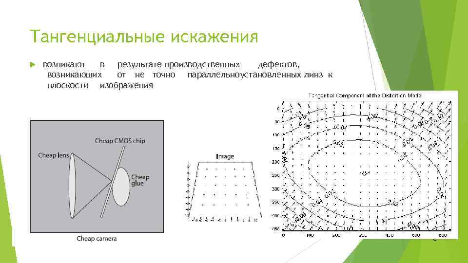 Тангенциальные искажения возникают в результате производственных дефектов, возникающих от не точно параллельноустановленных линз к