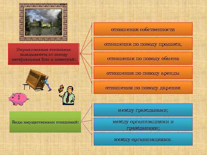 отношения собственности отношения по поводу продажи, Имущественные отношения складываются по поводу материальных благ и