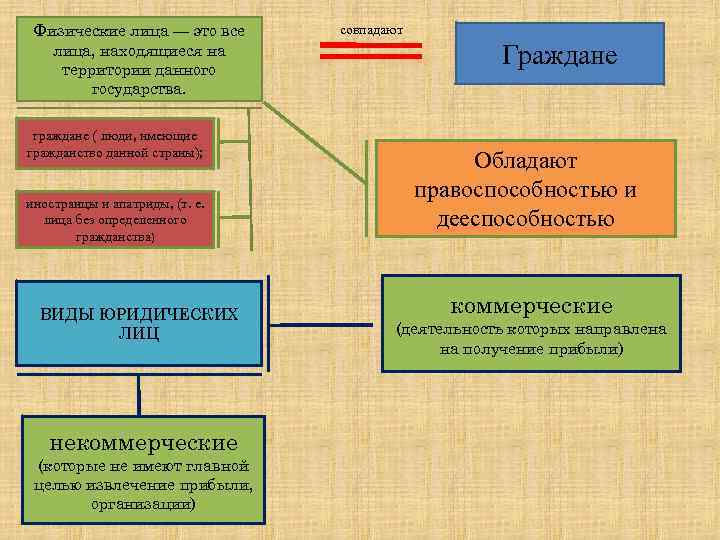 Физические лица — это все лица, находящиеся на территории данного государства. граждане ( люди,