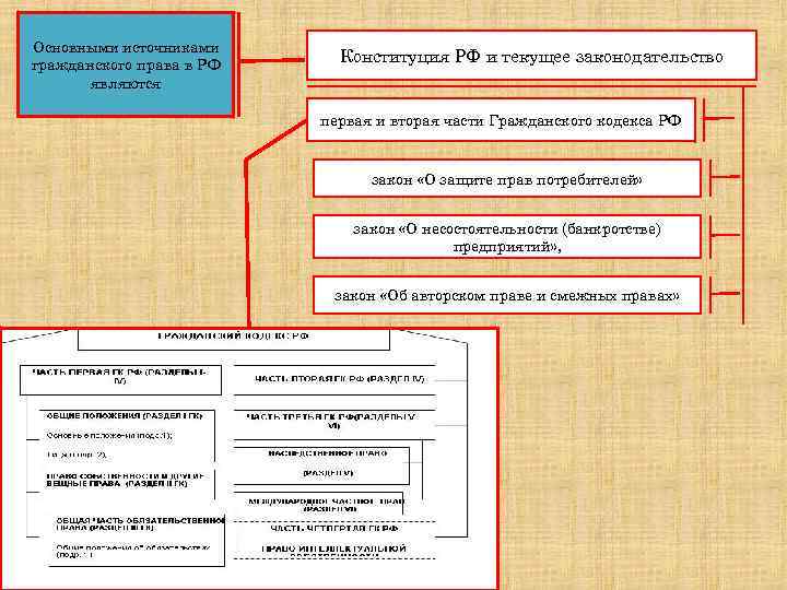 Основными источниками гражданского права в РФ являются Конституция РФ и текущее законодательство первая и