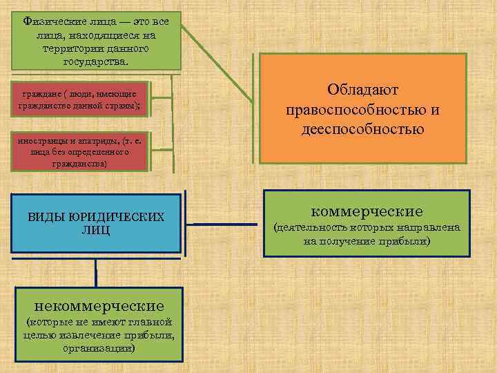 Физические лица — это все лица, находящиеся на территории данного государства. граждане ( люди,