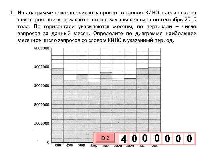 На диаграмме показано количество запросов со словом снег