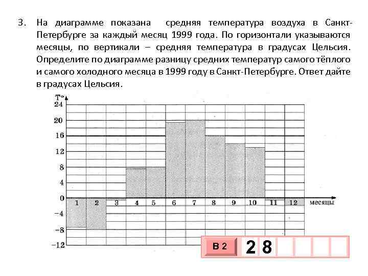 На диаграмме показана средняя влажность воздуха в якутии