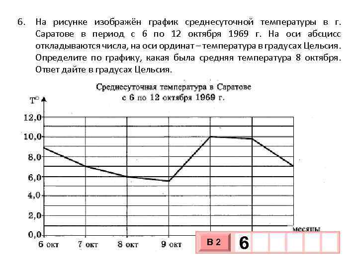 6. На рисунке изображён график среднесуточной температуры в г. Саратове в период с 6