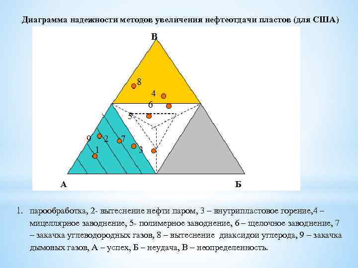 Диаграмма надежности методов увеличения нефтеотдачи пластов (для США) 1. парообработка, 2 - вытеснение нефти