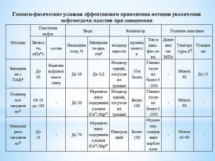Геолого-физические условия эффективного применения методов увеличения нефтеотдачи пластов при заводнении Пластовая нефть Методы Заводнен