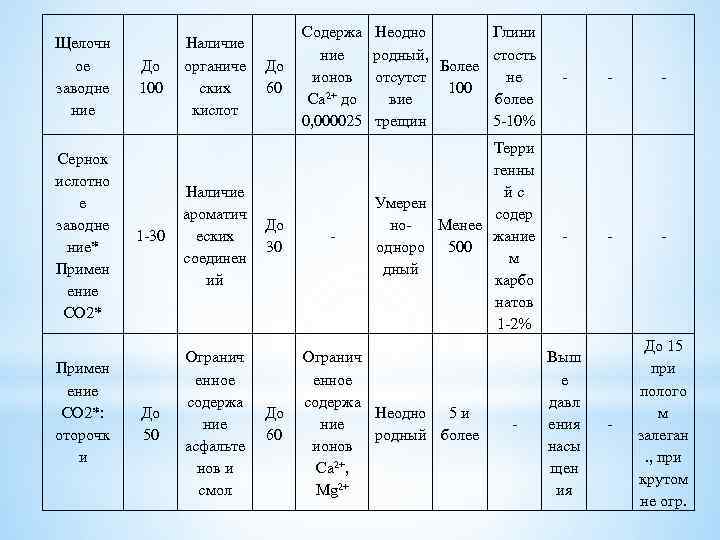 Щелочн ое заводне ние Сернок ислотно е заводне ние* Примен ение СО 2*: оторочк