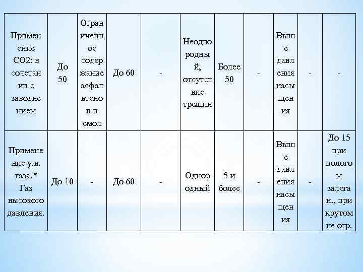 Примен ение СО 2: в сочетан ии с заводне нием До 50 Примене ние