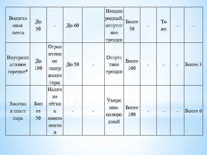 Водогаз овая смесь Внутрипл астовое горение* Закачка в пласт пара До 50 - До