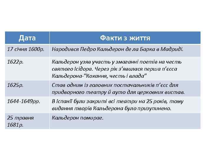 Дата Факти з життя 17 січня 1600 р. Народився Педро Кальдерон де ла Барка