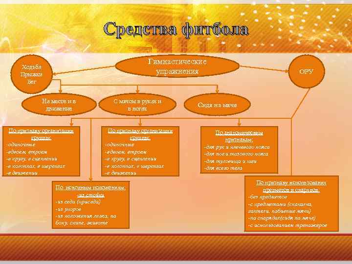 Средства фитбола Гимнастические упражнения Ходьба Прыжки Бег На месте и в движение По признаку