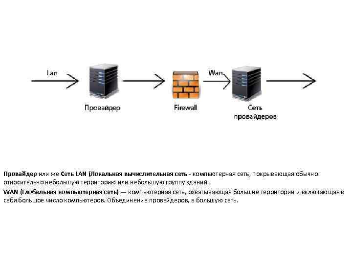 Провайдер или же Cеть LAN (Локальная вычислительная сеть - компьютерная сеть, покрывающая обычно относительно