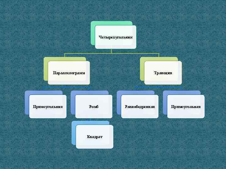 Четырехугольник Параллелограмм Прямоугольник Трапеция Ромб Квадрат Равнобедренная Прямоугольная 
