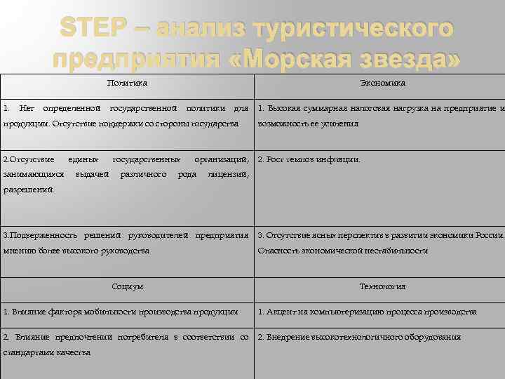 STEP – анализ туристического предприятия «Морская звезда» Политика 1. Нет определенной Экономика государственной политики