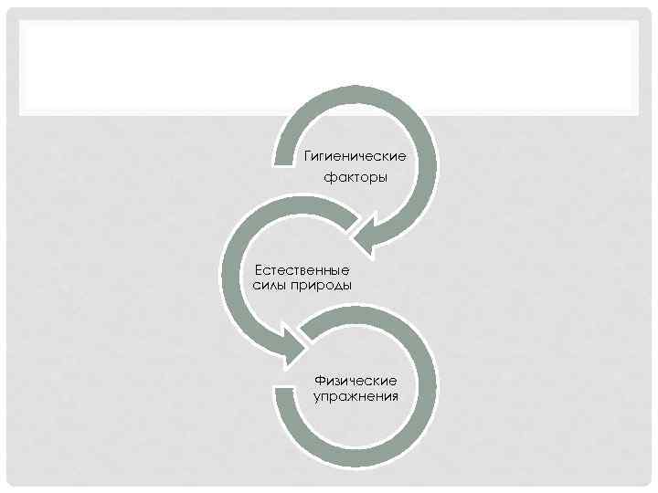 Гигиенические факторы Естественные силы природы Физические упражнения 