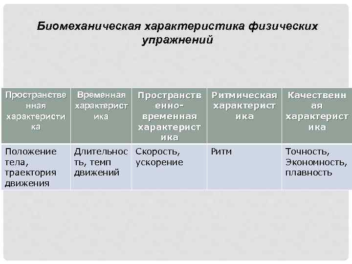 Биомеханическая характеристика физических упражнений Пространстве Временная характеристи ика ка Положение тела, траектория движения Пространств