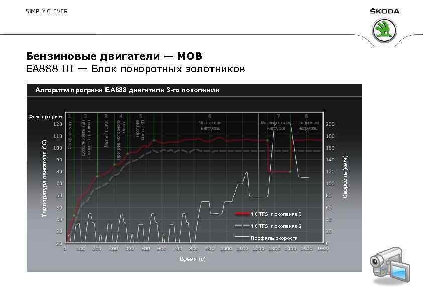 Бензиновые двигатели — MOB EA 888 III — Блок поворотных золотников Алгоритм прогрева EA