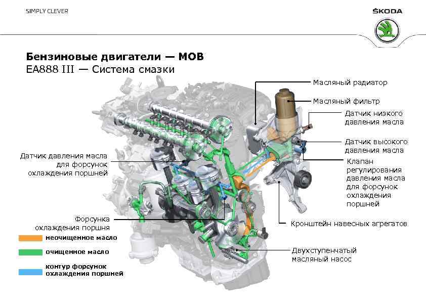 Бензиновые двигатели — MOB EA 888 III — Система смазки Масляный радиатор Масляный фильтр