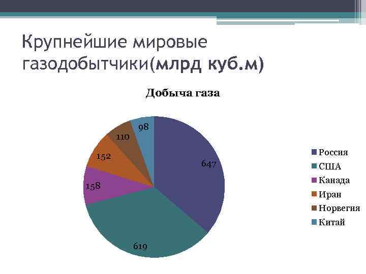 Крупнейшие мировые газодобытчики(млрд куб. м) Добыча газа 110 98 Россия 152 647 США Канада