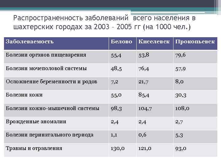 Распространенность заболеваний всего населения в шахтерских городах за 2003 – 2005 гг (на 1000