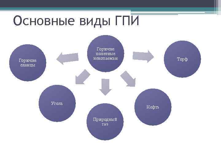 Основные виды ГПИ Горючие полезные ископаемые Горючие сланцы Уголь Торф Нефть Природный газ 
