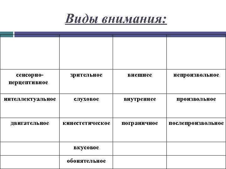 Виды внимания: По форме деятельности По ведущему По анализатору направленнос ти По степени волевого