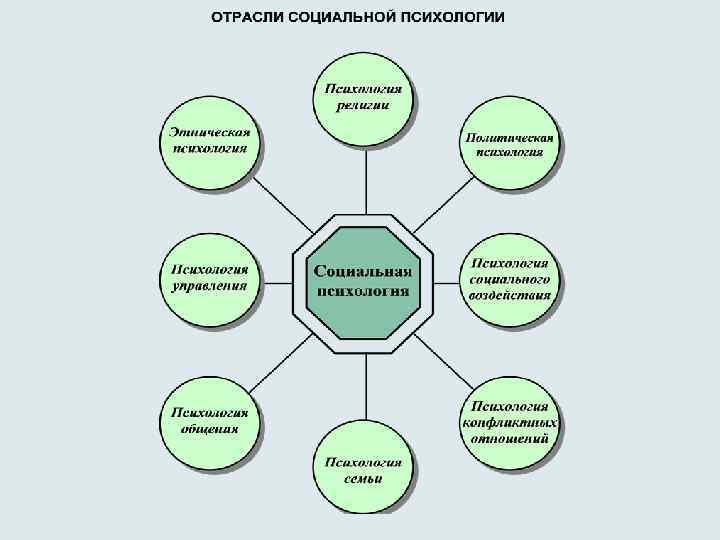 Социальная отрасль