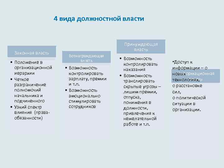  4 вида должностной власти Законная власть • Положение в организационной иерархии • Четкое