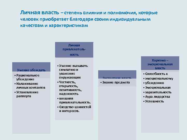 Личная власть – степень влияния и полномочия, которые человек приобретает благодаря своим индивидуальным качествам