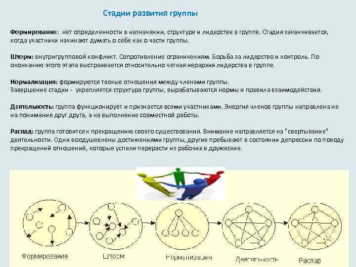  Стадии развития группы Формирование: нет определенности в назначении, структуре и лидерстве в группе.