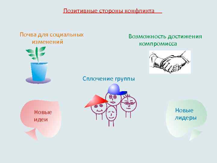 Позитивные стороны конфликта Почва для социальных изменений Возможность достижения компромисса Сплочение группы Новые идеи