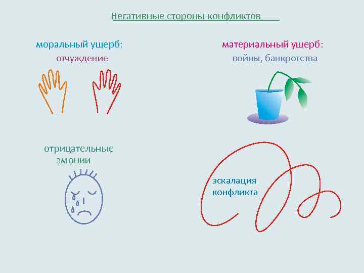  Негативные стороны конфликтов моральный ущерб: отчуждение материальный ущерб: войны, банкротства отрицательные эмоции эскалация