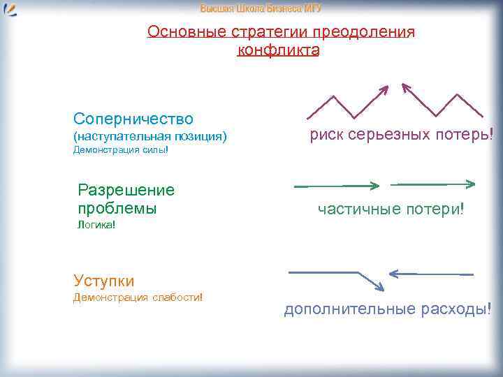 Основные стратегии преодоления конфликта Соперничество (наступательная позиция) риск серьезных потерь! Демонстрация силы! Разрешение проблемы