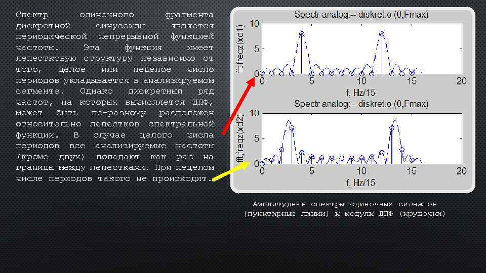Спектр одиночного фрагмента дискретной синусоиды является периодической непрерывной функцией частоты. Эта функция имеет лепестковую