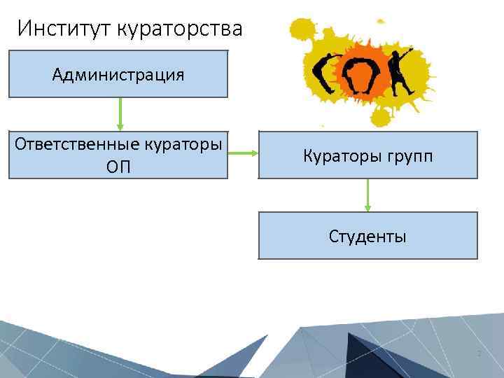 Институт кураторства Администрация Ответственные кураторы ОП Кураторы групп Студенты 2 