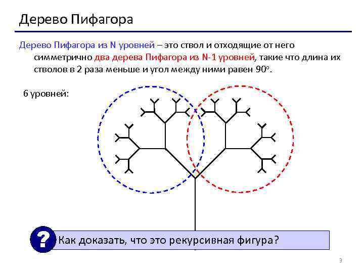 Дерево Пифагора из N уровней – это ствол и отходящие от него симметрично два