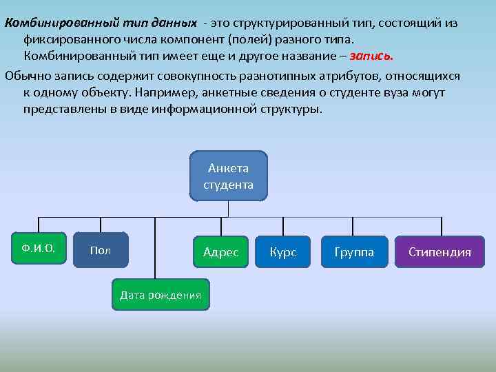 Комбинированный тип данных - это структурированный тип, состоящий из фиксированного числа компонент (полей) разного